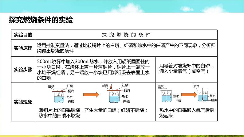 2021-2022学年九年级化学人教版上册：7.1 燃烧和灭火-课件08