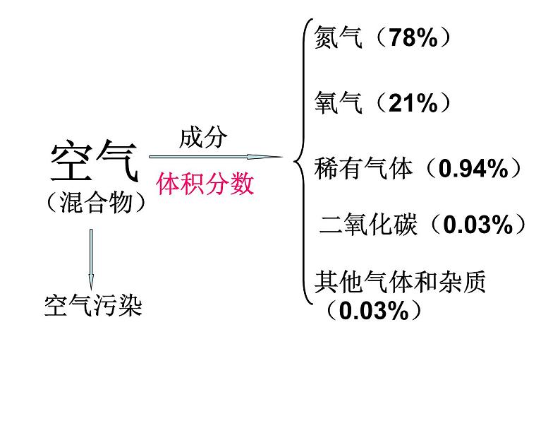 九年级化学第二单元我们周围的空气课件PPT第2页