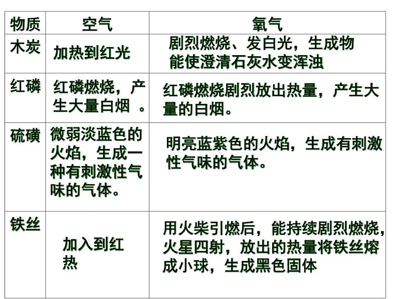 九年级化学第二单元我们周围的空气课件PPT第8页