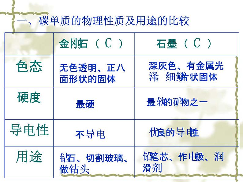 人教版九年级化学第一学期第六单元碳和碳的氧化物复习3课件PPT第3页