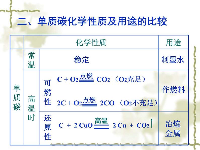 人教版九年级化学第一学期第六单元碳和碳的氧化物复习3课件PPT第7页