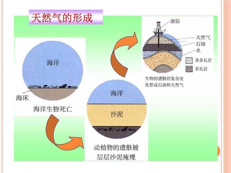 鲁教版九年级化学上册 6.2 化石燃料的利用课件PPT08