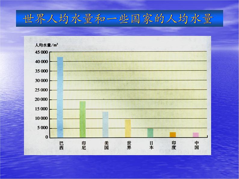 九年级化学爱护水资源课件PPT第4页