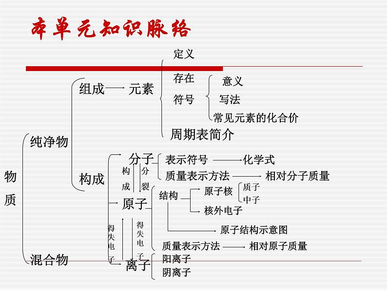 九年级化学第三单元物质构成的奥秘复习课件PPT03