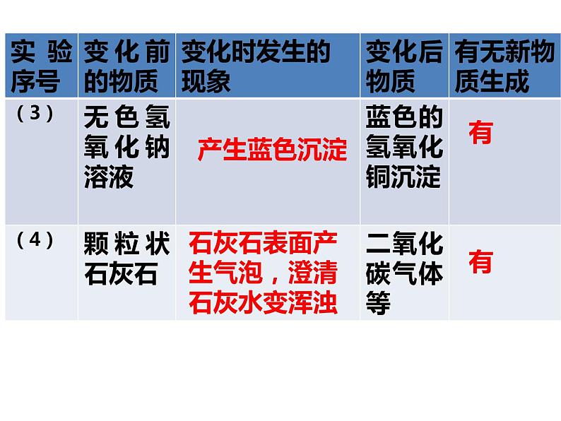 人教版九年级化学上册 1.1 物质的变化和性质（6）课件PPT第7页