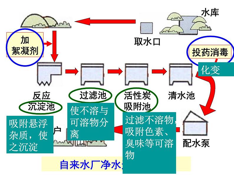 人教版九年级化学上册 4.2 水的净化（6）课件PPT06