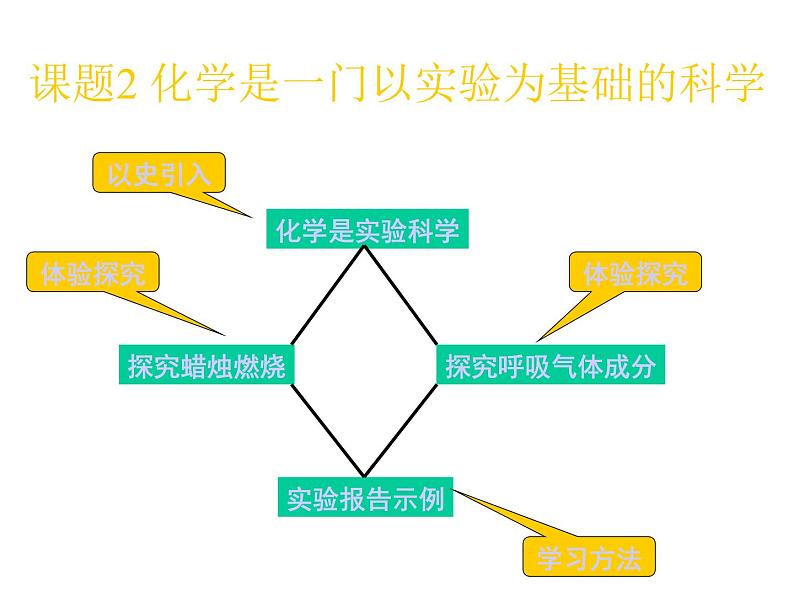 人教版九年级化学上册 1.2 化学是一门以实验为基础的科学（6）课件PPT01