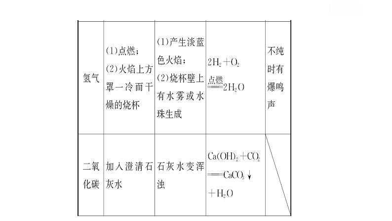 中考化学（人教版）复习专题一 物质的检验与鉴别（17PPT）课件PPT第4页