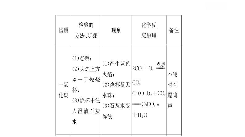 中考化学（人教版）复习专题一 物质的检验与鉴别（17PPT）课件PPT第5页