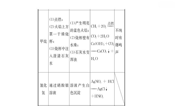 中考化学（人教版）复习专题一 物质的检验与鉴别（17PPT）课件PPT第6页