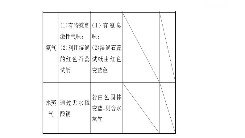 中考化学（人教版）复习专题一 物质的检验与鉴别（17PPT）课件PPT第7页