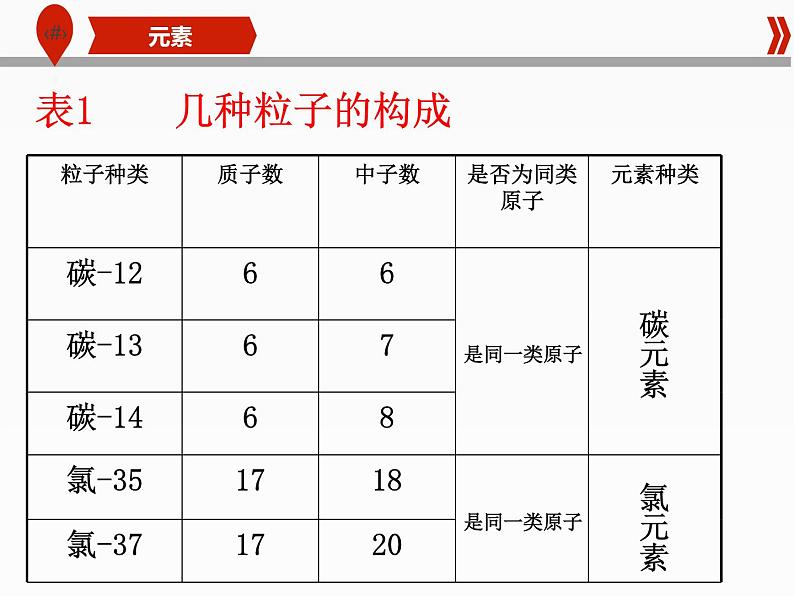 人教版九年级化学上册 3.3 元素（11）课件PPT第3页