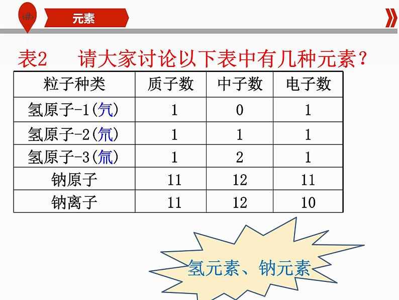 人教版九年级化学上册 3.3 元素（11）课件PPT第5页