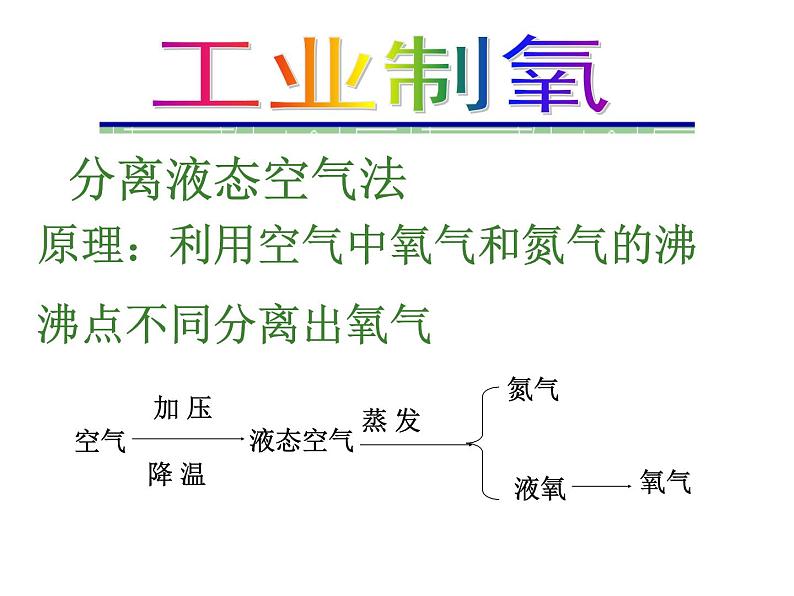 人教版九年级化学上册 2.3 制作氧气（5）课件PPT02