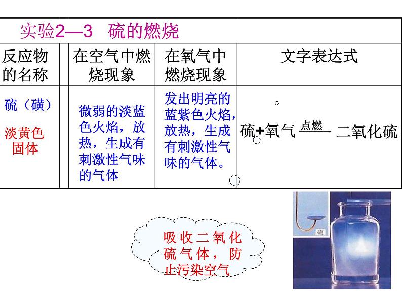 人教版九年级化学上册 2.2 氧气（3）课件PPT第6页