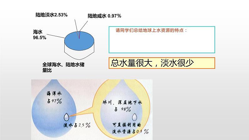 人教版九年级化学上册 4.1 爱护水资源（3）课件PPT第3页