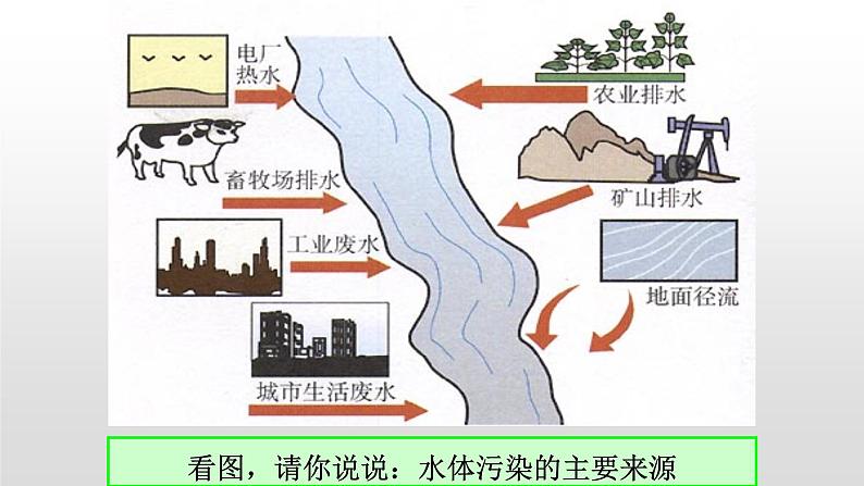 人教版九年级化学上册 4.1 爱护水资源（3）课件PPT第7页