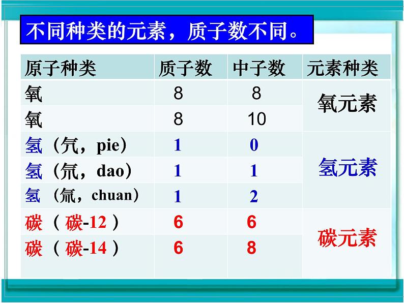 人教版九年级化学上册 3.3 元素（8）课件PPT第5页