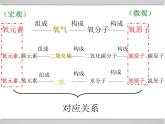 人教版九年级化学上册 3.3 元素（15）课件PPT