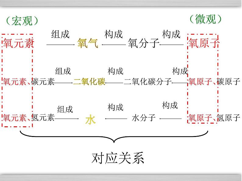 人教版九年级化学上册 3.3 元素（15）课件PPT第3页