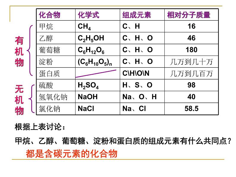 新人教版九年级化学下册12.3有机合成材料课件第5页