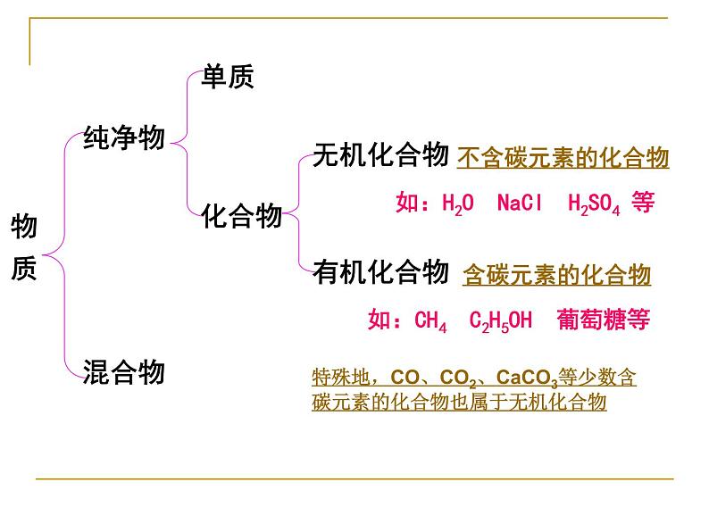 新人教版九年级化学下册12.3有机合成材料课件第6页