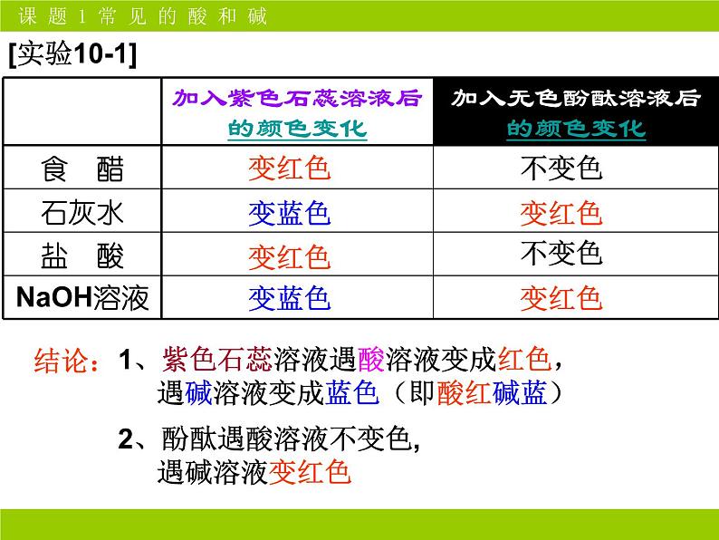 新人教版九年级化学下册第十单元课题1常见的酸和碱第一课时课件04
