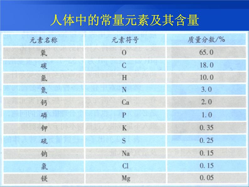 新人教版九年级化学下册化学元素与人体健康课件(1)第4页