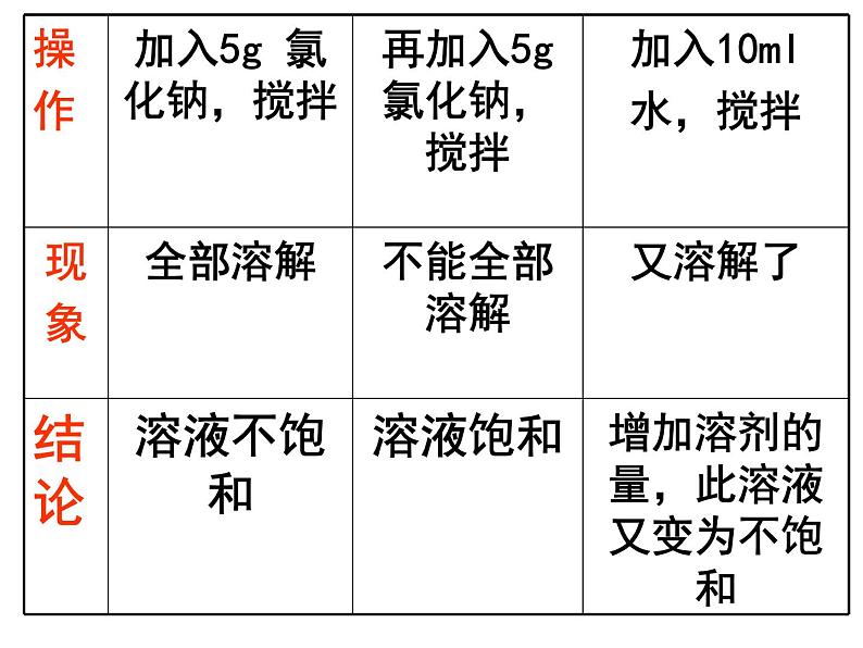 新人教版九年级化学下册课题2、溶解度课件03