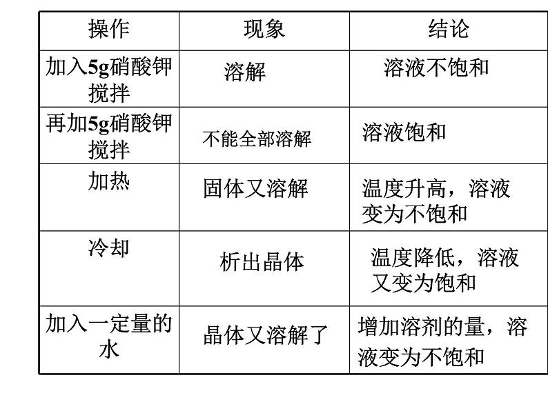 新人教版九年级化学下册课题2、溶解度课件05