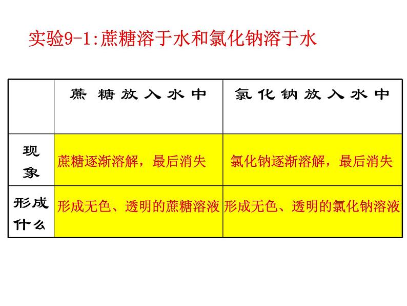 新人教版九年级化学下册课题1溶液的形成课件第3页