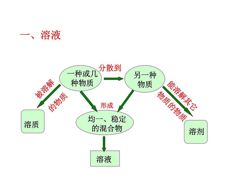 新人教版九年级化学下册课题1溶液的形成课件第7页