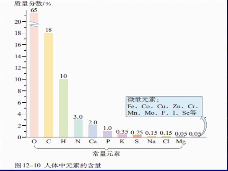 新人教版九年级化学下册课题2化学元素与人体健康课件(新)06