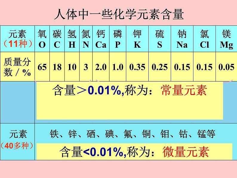 新人教版九年级化学下册课题2化学元素与人体健康课件(新)07