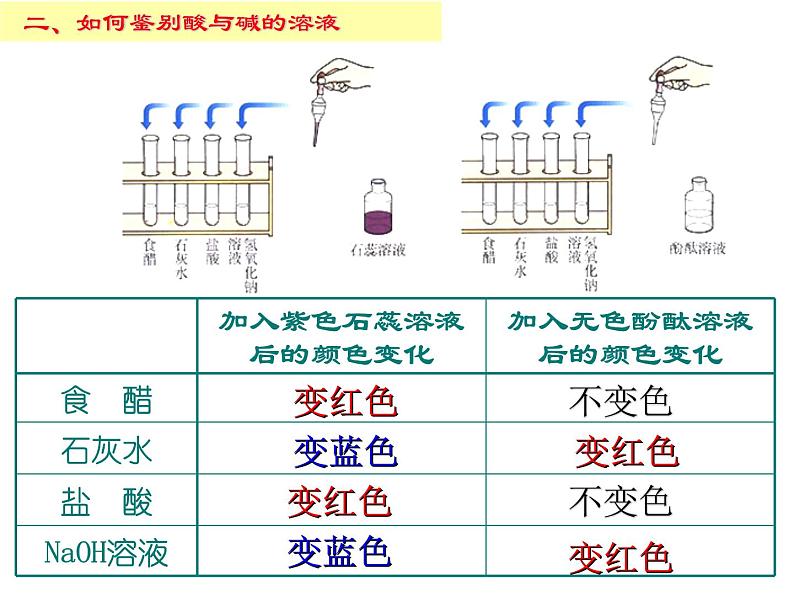 新人教版九年级化学下册课题1常见的酸和碱课件05