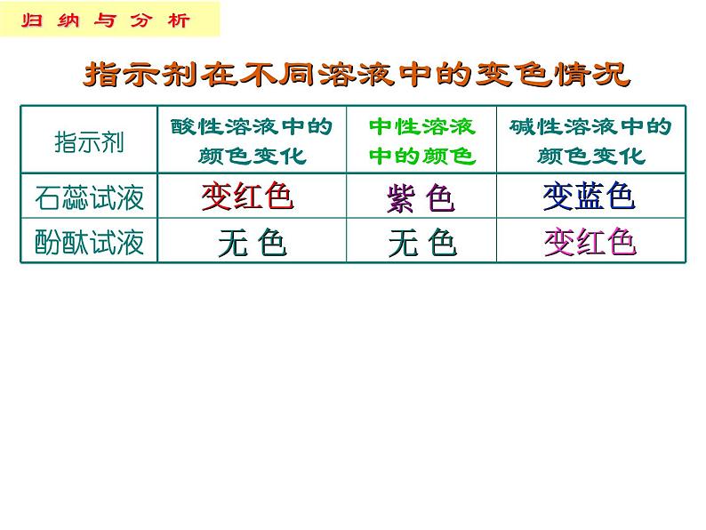 新人教版九年级化学下册课题1常见的酸和碱课件06