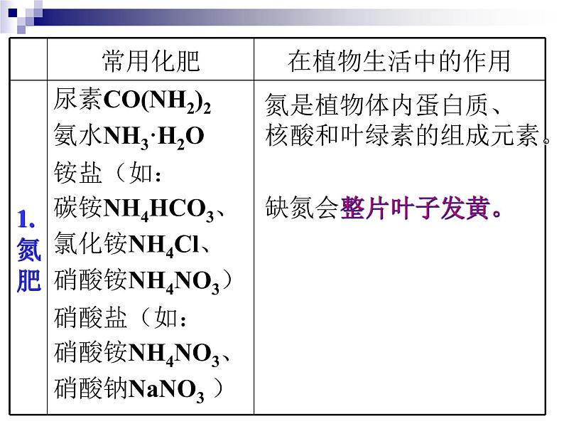 新人教版九年级化学下册11-2 化学肥料课件第7页