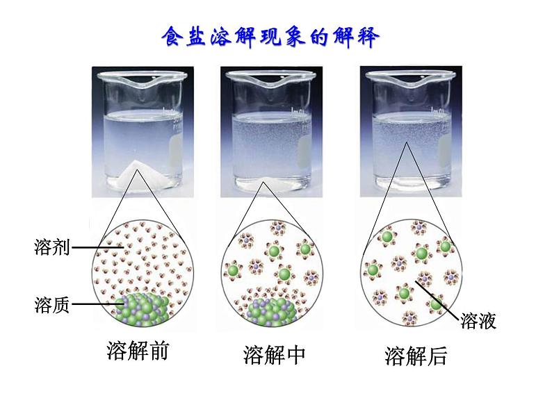 新人教版九年级化学下册课题1溶液的形成课件(2)第6页