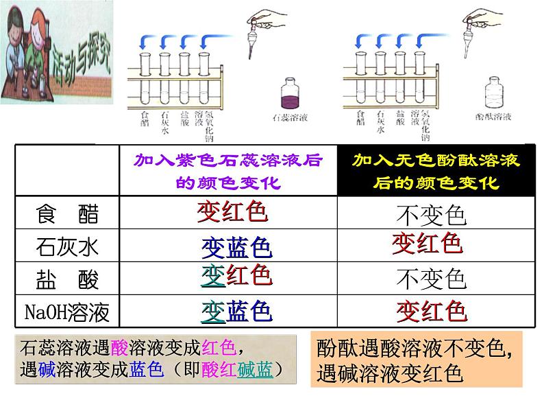 新人教版九年级化学下册课题1常见的酸和碱第一课时课件第6页