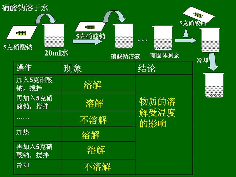 新人教版九年级化学下册新课题2《溶解度》讲课课件第4页