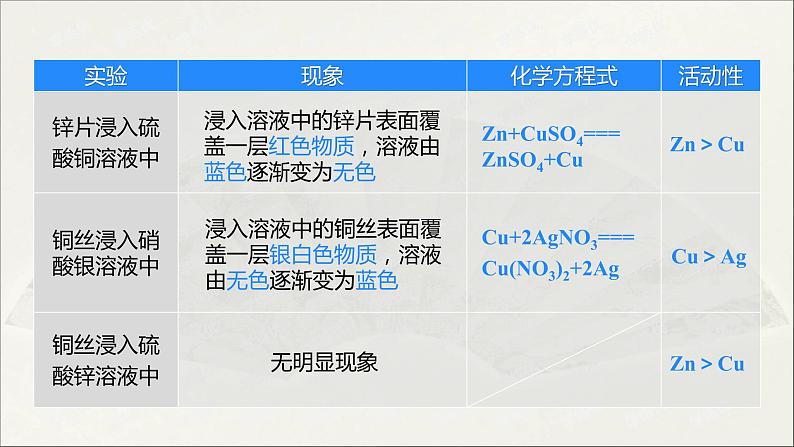人教版 初中化学九年级下册 第八单元 金属和金属材料 课题 2 金属的化学性质 第2课时课件PPT第7页
