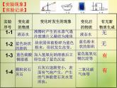 人教初中化学九上《1课题1物质的变化和性质》PPT课件 (14)