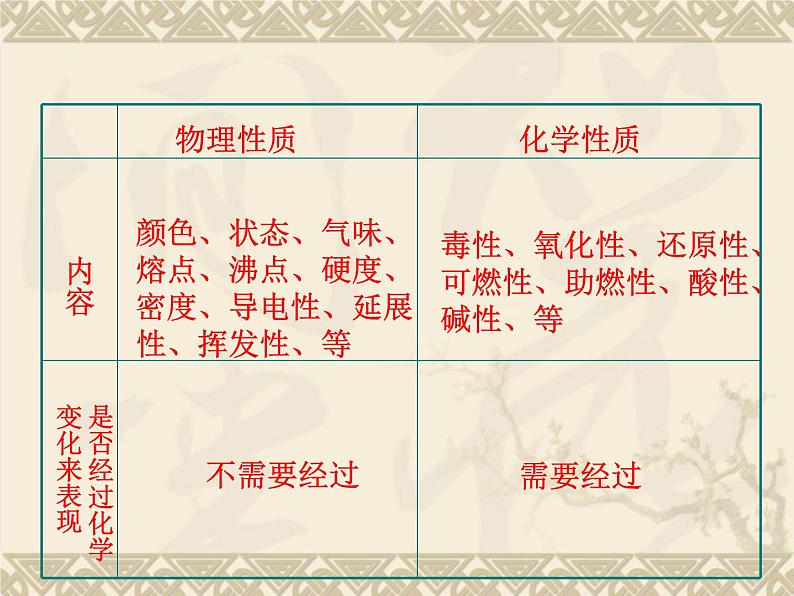 粤教初中化学九上《1.4 物质性质的探究》PPT课件 (1)第4页