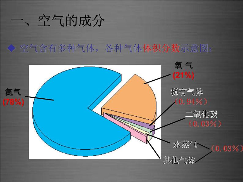 粤教初中化学九上《2.1 空气的成分》PPT课件 (8)第6页