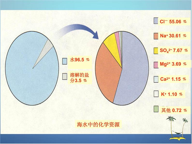 鲁教初中化学九下《8第1节 海洋化学资源》PPT课件 (5)02