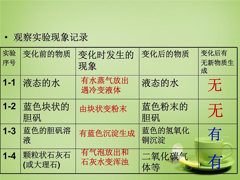 人教初中化学九上《1课题1物质的变化和性质》PPT课件 (12)06