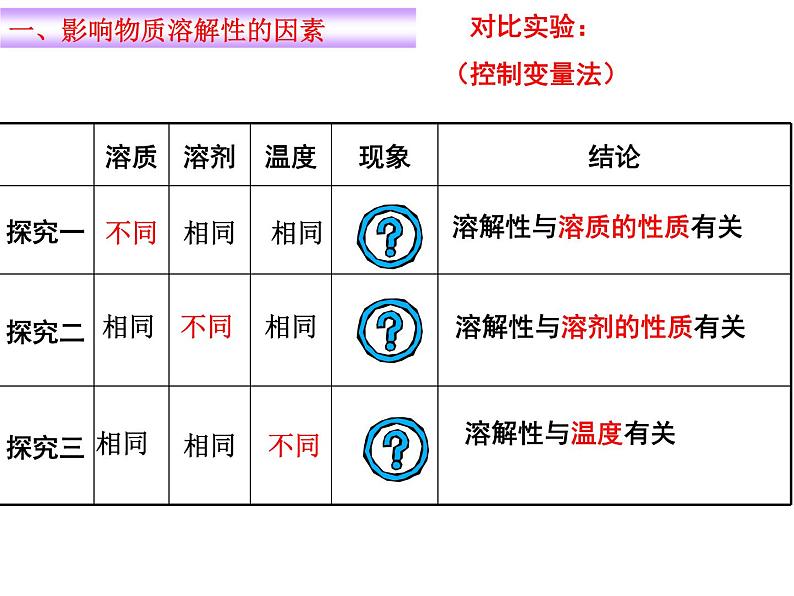 沪教初中化学九下《6第3节 物质的溶解性》PPT课件 (5)第5页