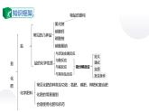 人教版化学九年级下册：第十一单元 盐、化肥 单元综合与测试（1）课件PPT