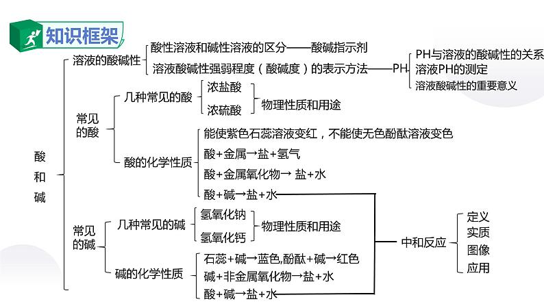 人教版化学九年级下册：第十单元 酸和碱 单元综合与测试（1）课件PPT02