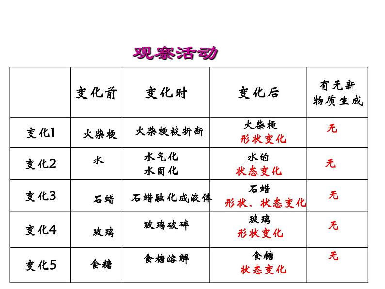 科粤版 初中化学 九年级上册  第一章 大家都来学化学  1.3 物质的变化课件PPT07